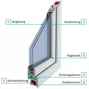 Eine Profilerklärung des EcoLine Profilsystems.