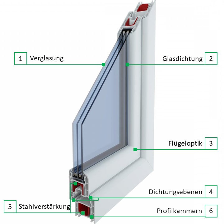 Eine Profilerklärung des ClassicLine Profilsystems.