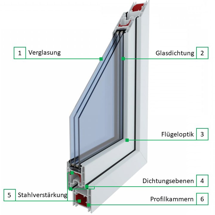 Eine Profilerklärung des EcoLine Profilsystems.