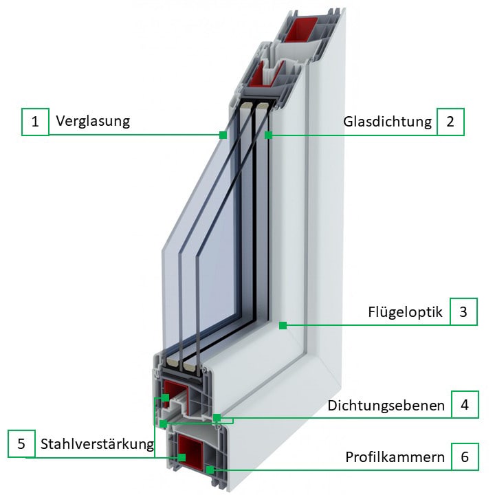 Eine Profilerklärung des Gealan S 8000 Profilsystems.