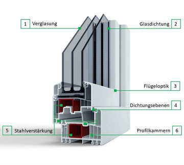 Eine Profilerklärung des Gealan S 9000 Profilsystems.