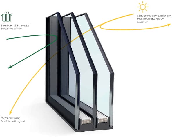 3-fach-verglastes Isolierglas.